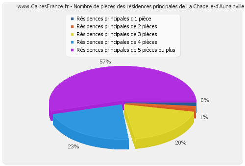 Nombre de pièces des résidences principales de La Chapelle-d'Aunainville